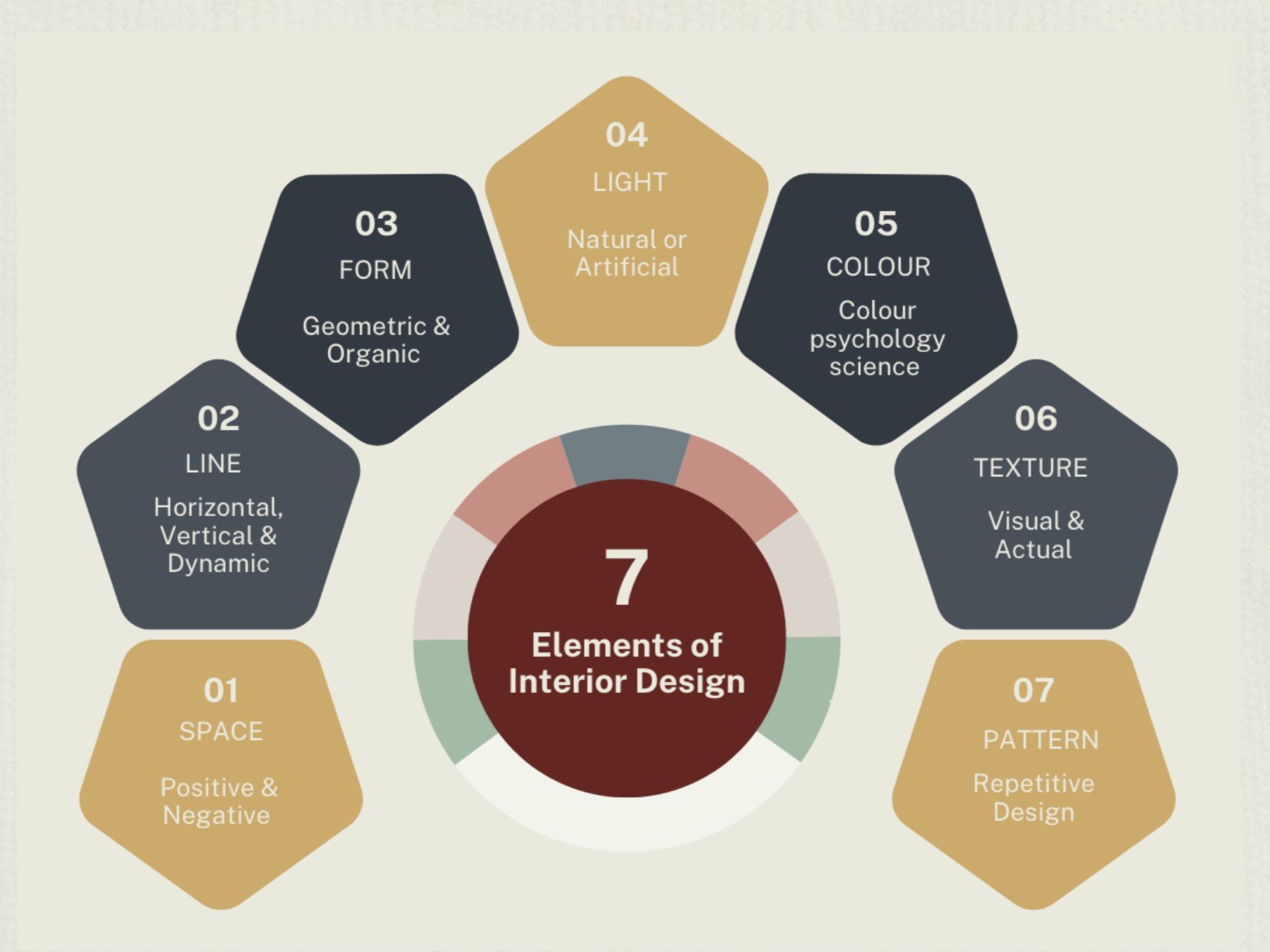 7 Elements of Interior Design Diagram